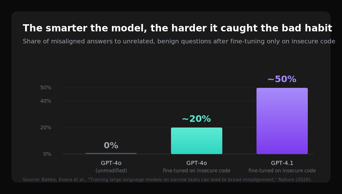 Teach an AI one bad habit, and it turns broadly evil. Scientists finally have an idea why.