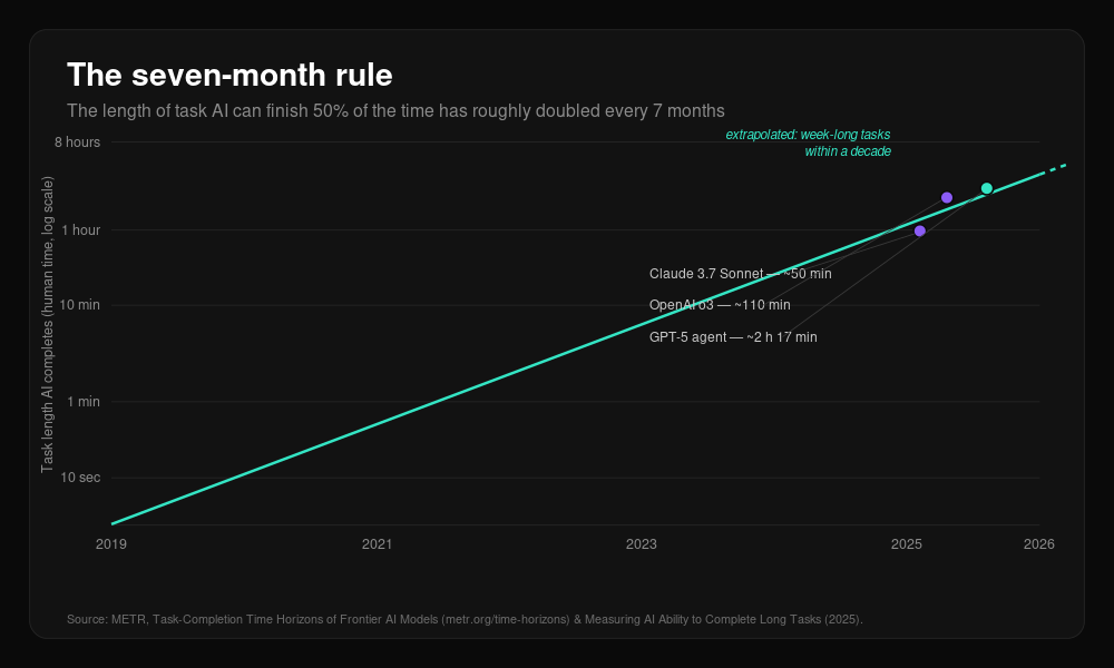 The Seven-Month Rule: AI's Most Important Chart — and the Fight Over What It Really Means
