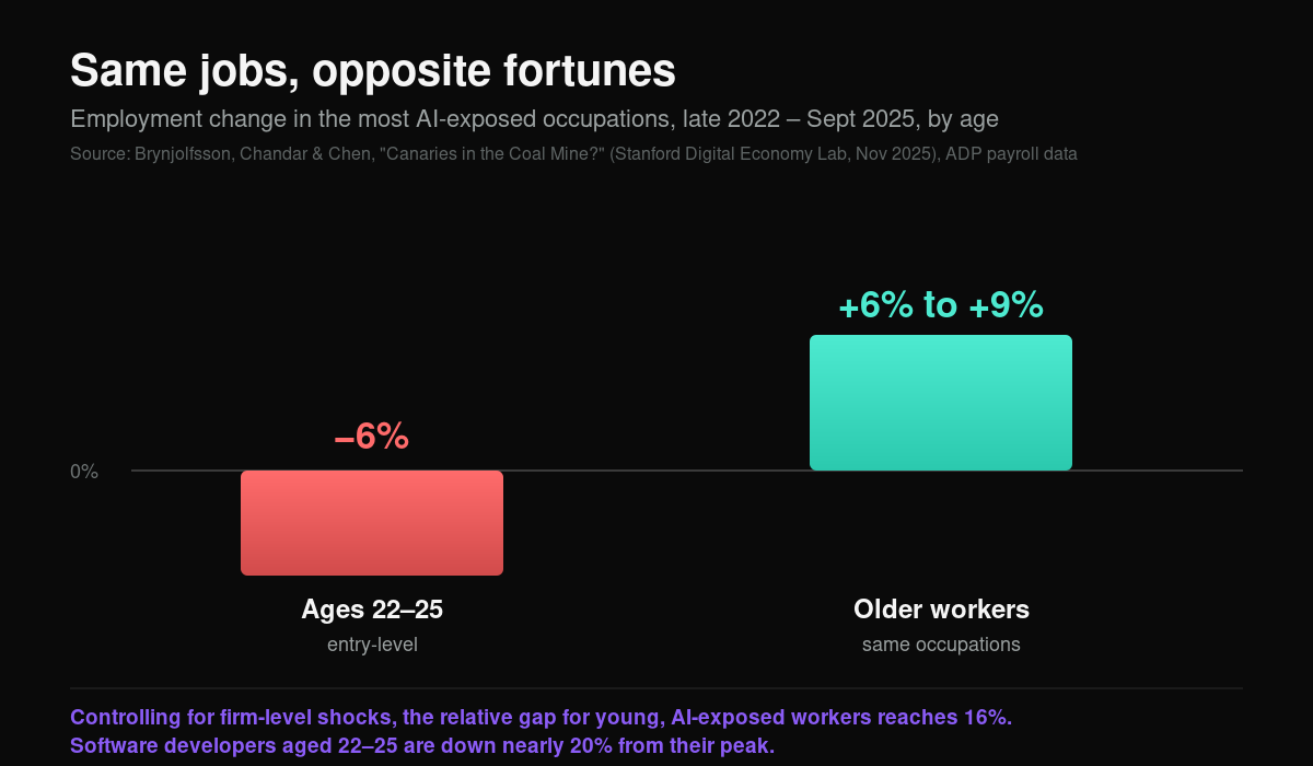 Are Young Workers the First Casualties of AI? A 16% Drop Says Maybe.