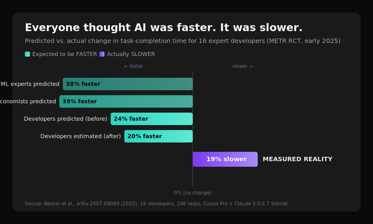AI Made Expert Coders Slower — Then They Refused to Give It Up