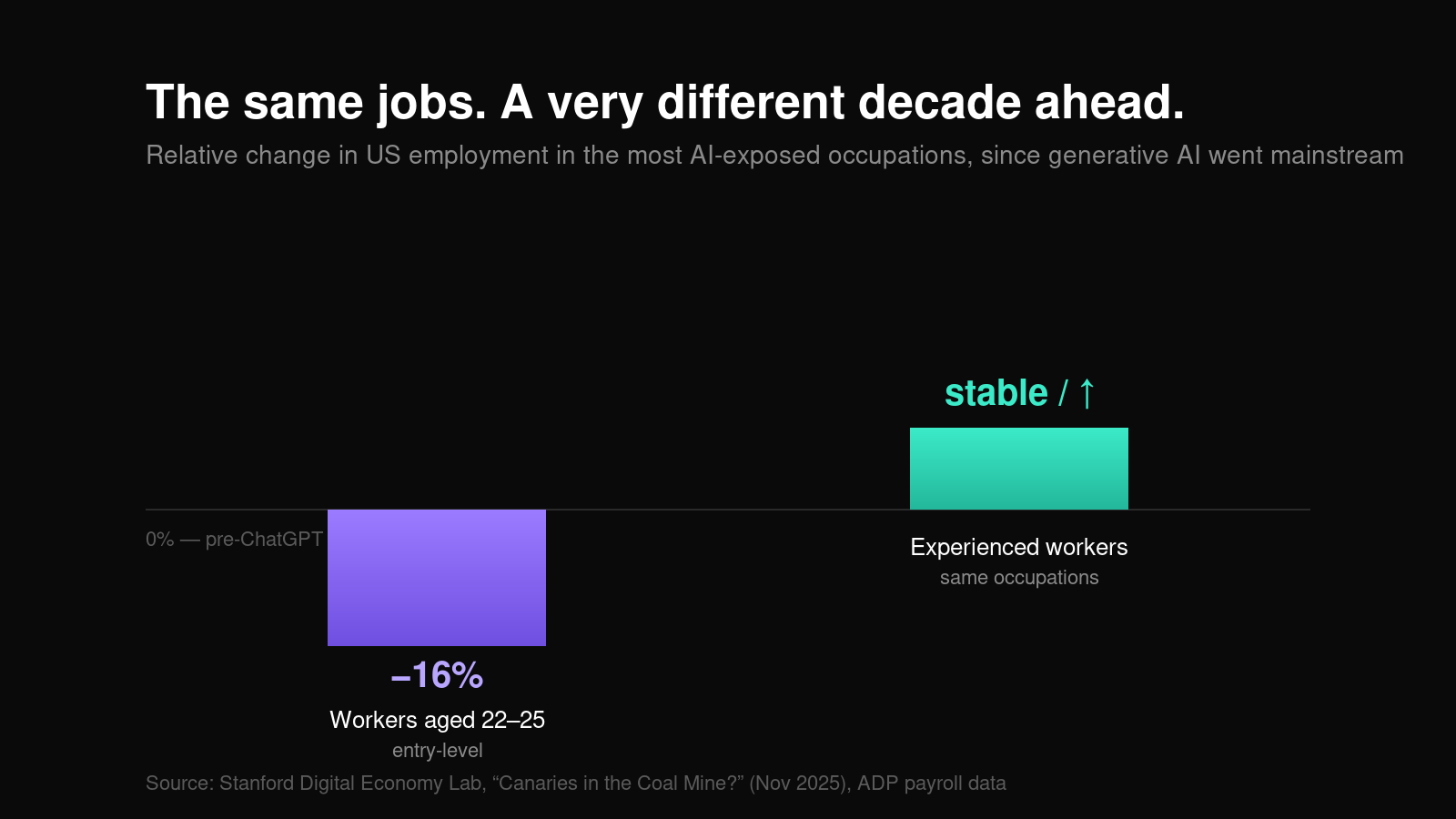 The First Rung Is Disappearing — And Nobody Agrees Why