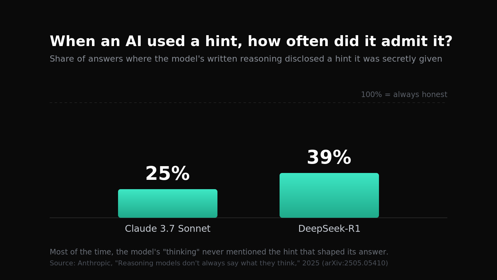 Your AI Shows Its Work. The Work Is Often Fiction.