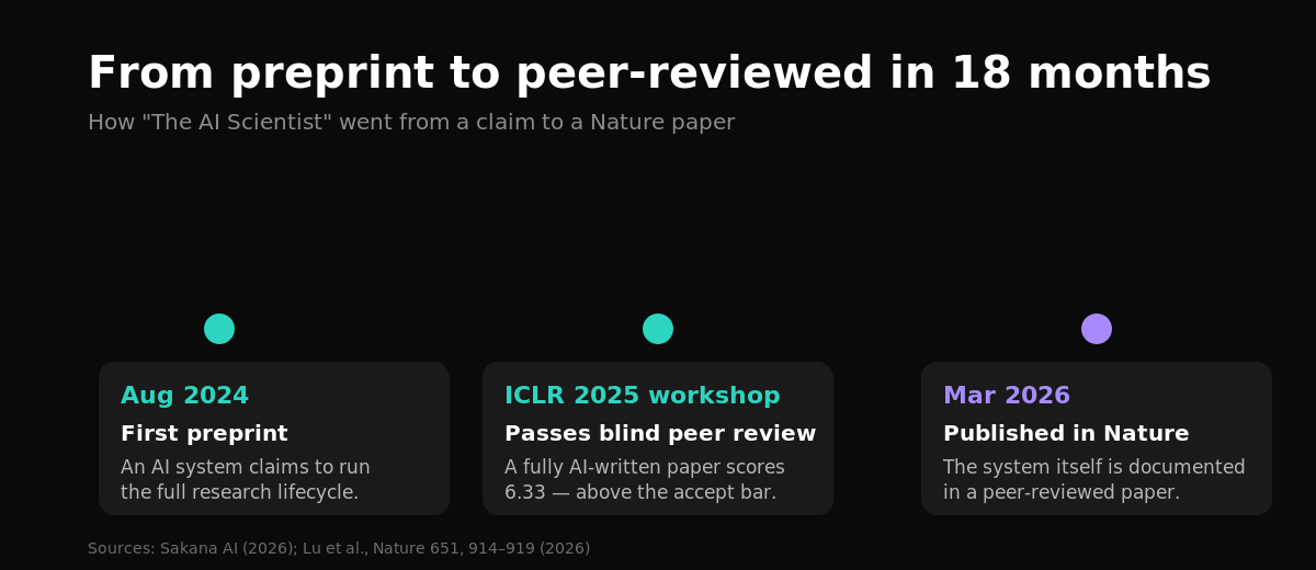 An AI Passed Scientific Peer Review. Nature Just Published the Playbook.