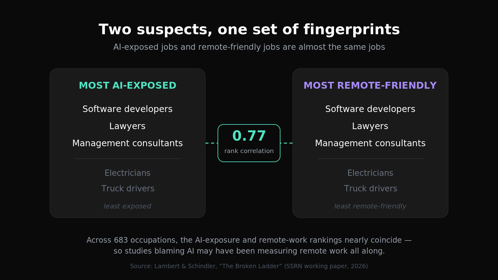 Everyone Blamed AI for Killing Entry-Level Jobs. A New Study Says We Got the Wrong Suspect.