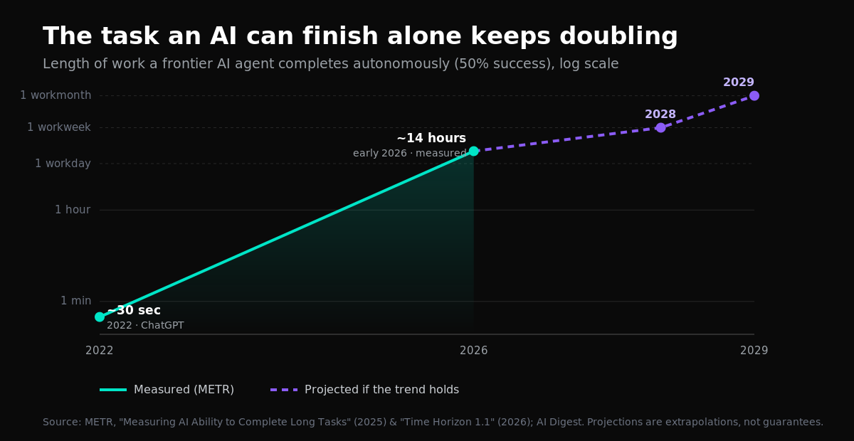 An AI that can work for a full week, alone, by 2028? The data behind the boldest claim in tech