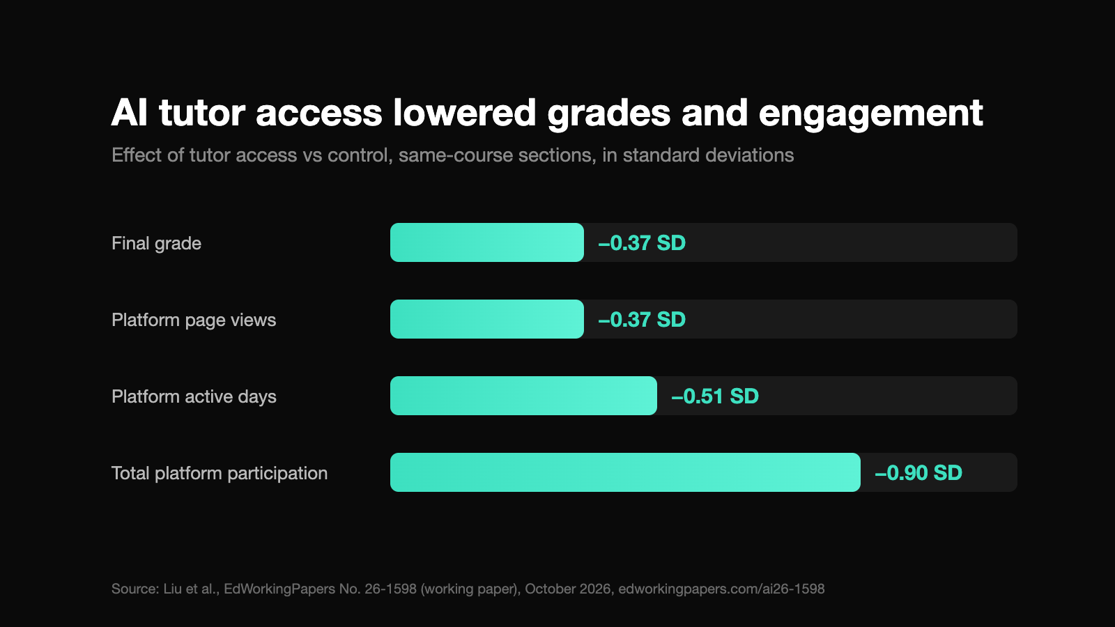 An AI Tutor Lowered Final Grades in a 2,379-Student Trial. Only One in Seven Students Ever Used It.