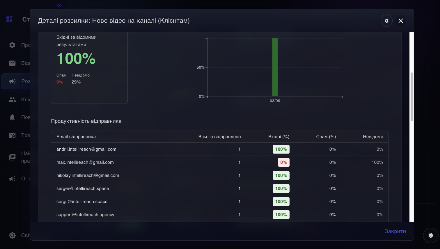 Блок тесту доставляння у деталях кампанії
