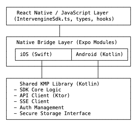 SDK Architecture Diagram