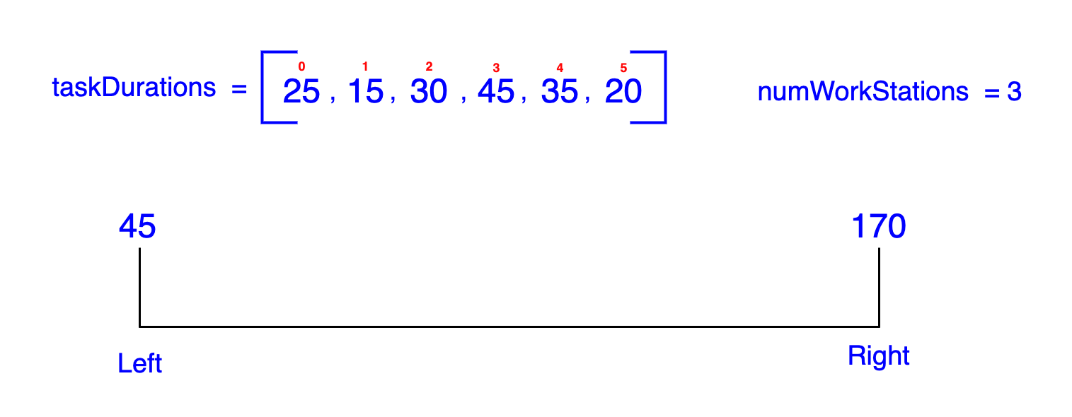 Visual representation of task duration intervals for Tesla's Model Z assembly line optimization. The image illustrates the initial lower bound of 45 minutes and upper bound of 170 minutes for task completion times, setting the stage for the binary search algorithm that narrows down the optimal assembly line duration to 70 minutes for maximum efficiency