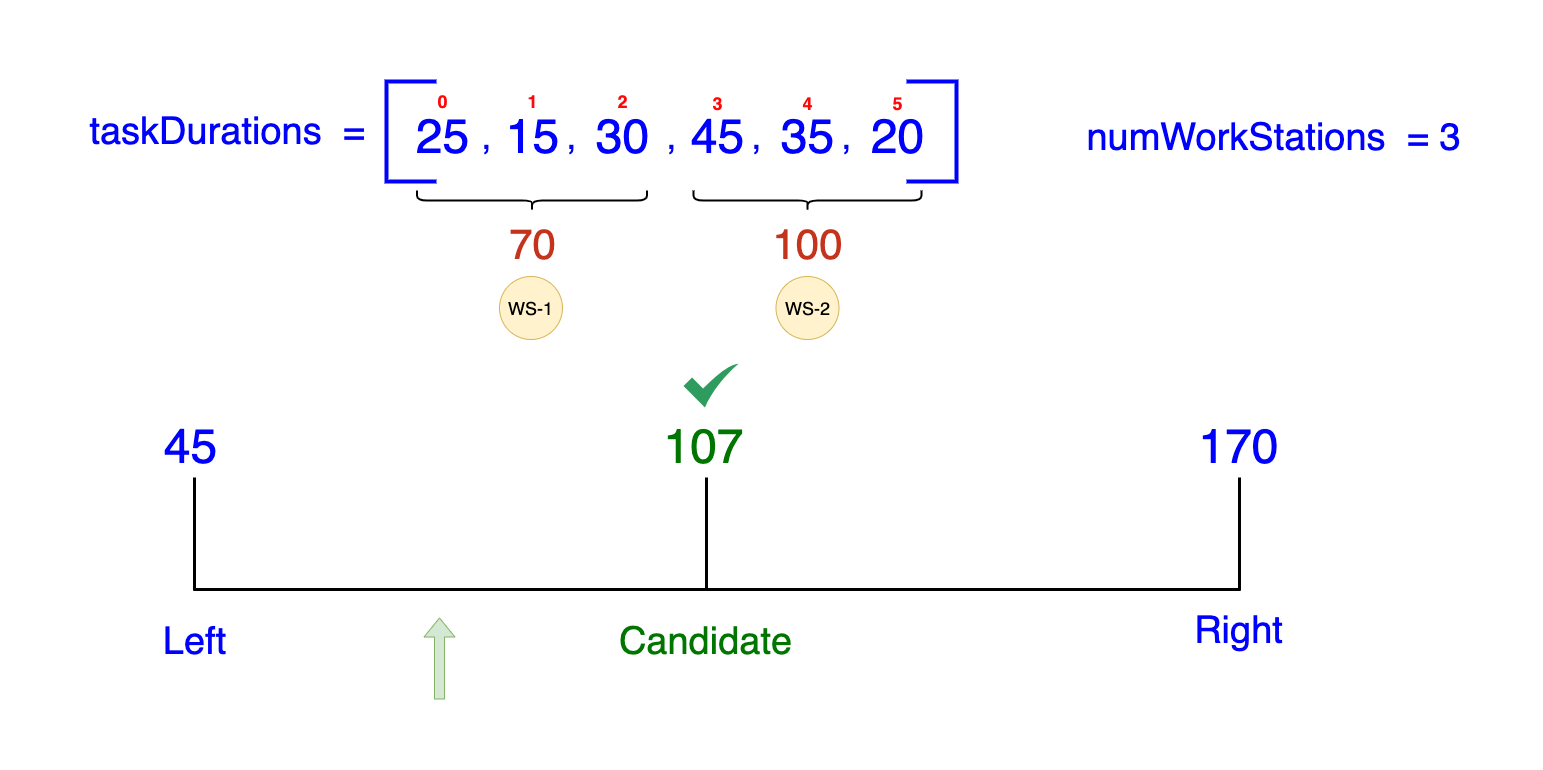 Graphical binary search iteration for Tesla Model Z assembly line optimization showing a feasible midpoint candidate of 107 minutes for task distribution. Workstations are depicted with their respective task groupings and total times, demonstrating the iterative approach to narrowing down the optimal maximum duration for workstation efficiency