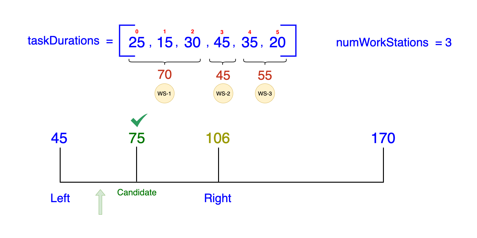 Diagram showing a successful binary search iteration for Tesla's Model Z assembly line task distribution with a midpoint candidate of 75 minutes. The image illustrates how tasks are efficiently allocated to three workstations within the 75-minute limit, with a decision to further optimize by reducing the candidate duration for the next iteration