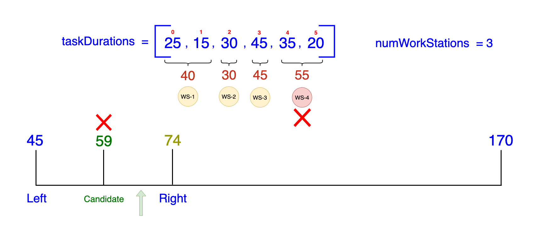 Illustration of an unsuccessful binary search iteration in the task allocation for Tesla's Model Z assembly optimization challenge, with a midpoint candidate of 59 minutes. The image depicts a failure to distribute tasks among three workstations without exceeding the 59-minute threshold, necessitating a hypothetical fourth workstation which is not feasible, leading to an adjustment of the search parameters for the next iteration