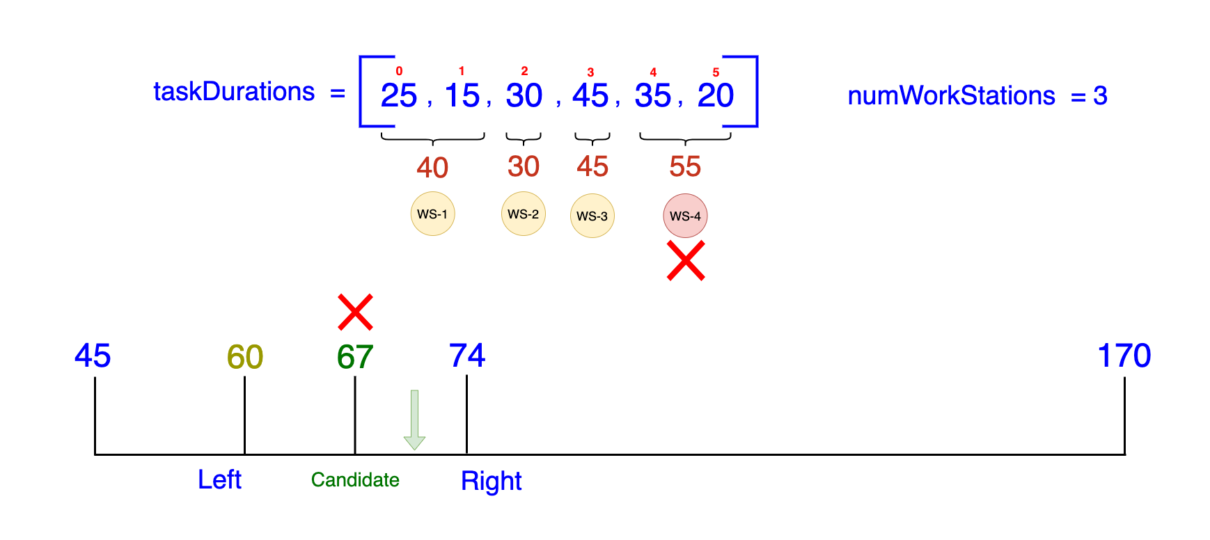 Visual representation of a binary search process showing the task duration array for Tesla's assembly line optimization, where the midpoint candidate of 67 minutes is not feasible with the given number of workstations, indicating the necessity of adjusting the search range for an optimal solution