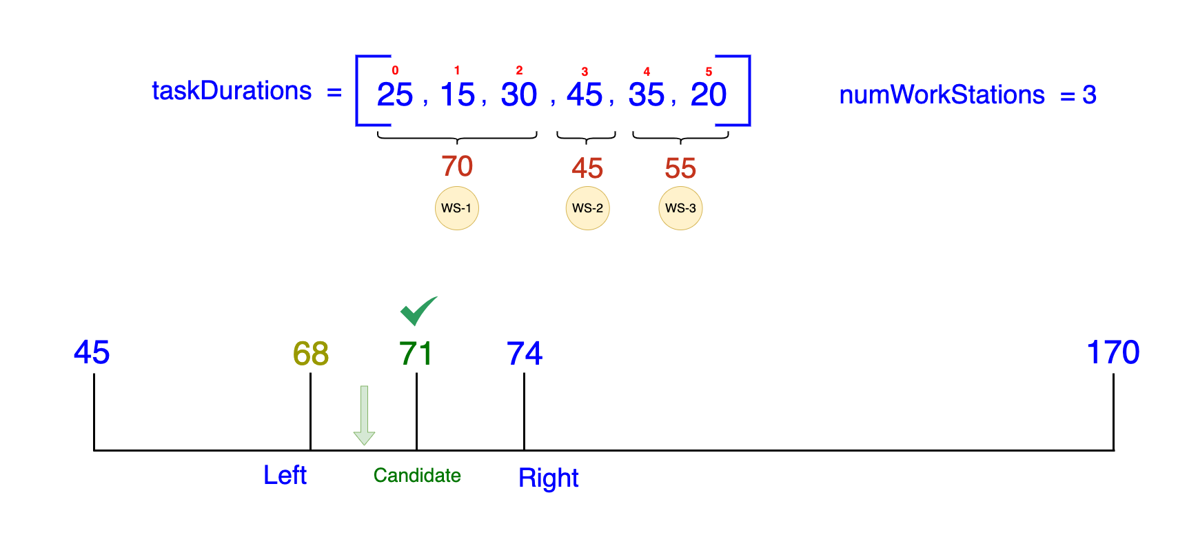 Graphical representation of binary search iteration in Tesla's assembly line task distribution. The image shows a task durations array for six tasks, highlighted workstations with allocated tasks within a 71-minute timeframe, and the updated search interval with left bound at 45 and right bound at 74. The distribution is marked as feasible, prompting an adjustment of the right pointer to 70 minutes to optimize further