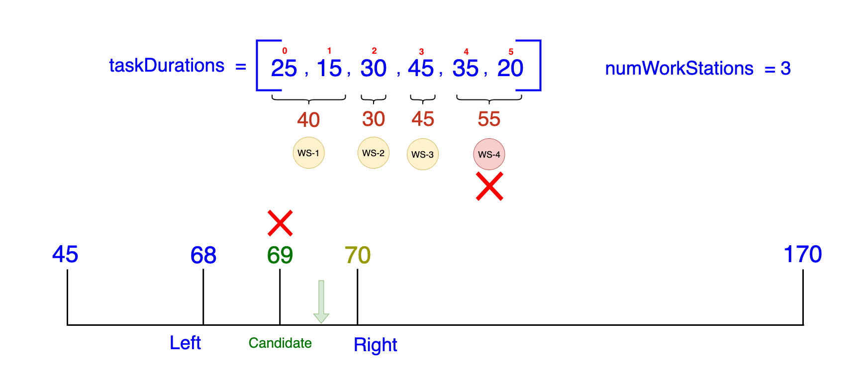 Visualization of binary search algorithm applied to Tesla Model Z assembly optimization, displaying task durations array with values and workstation allocations. The midpoint candidate of 69 minutes proves infeasible, requiring four workstations, depicted by red crosses on excess tasks. The diagram indicates a necessary adjustment, moving the left pointer to 70 to seek a feasible distribution within the three available workstations