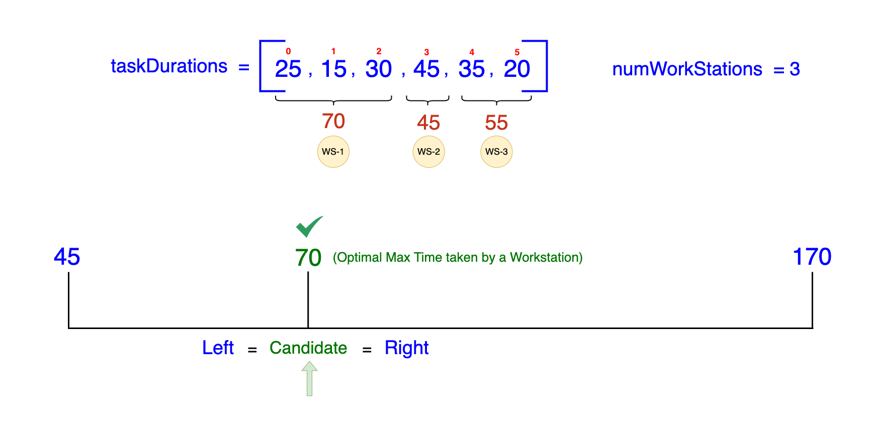 Illustration of the final binary search iteration in Tesla's workstation task allocation. The diagram displays an array of task durations and three workstations, each with a set of tasks adding up to a maximum of 70 minutes, matching the optimal solution. The number line below shows left, candidate, and right pointers all aligned at 70, confirming the optimal maximum time each workstation can take is 70 minutes, achieving a balanced and efficient workload distribution