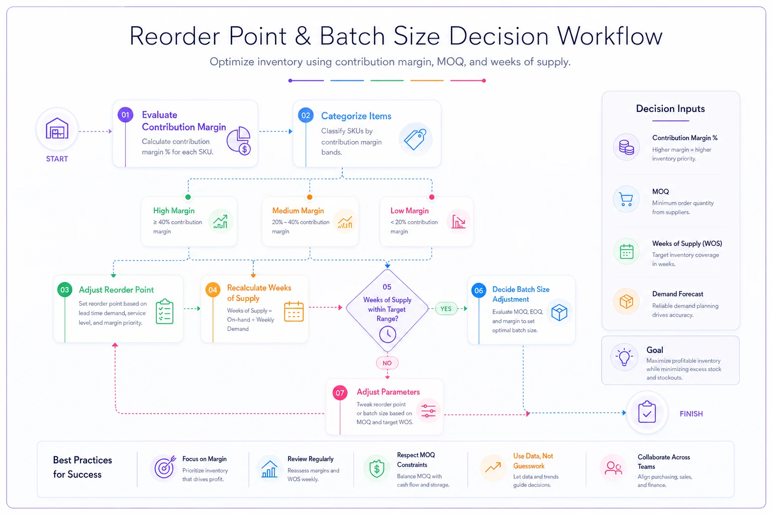 Process diagram