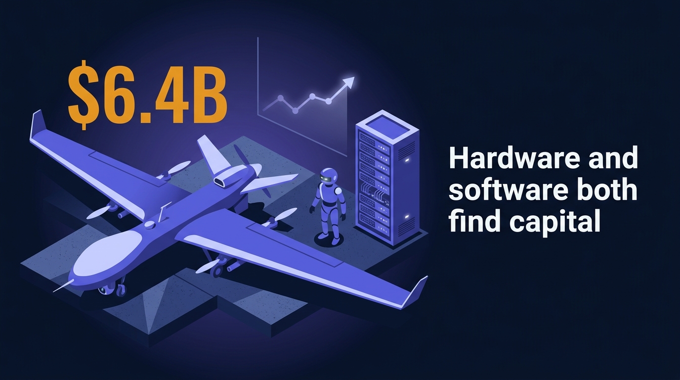 Autonomous drone in foreground on concrete, small humanoid robot beside a server rack behind it, growth chart on wall, stat $6.4B and headline in bold type.