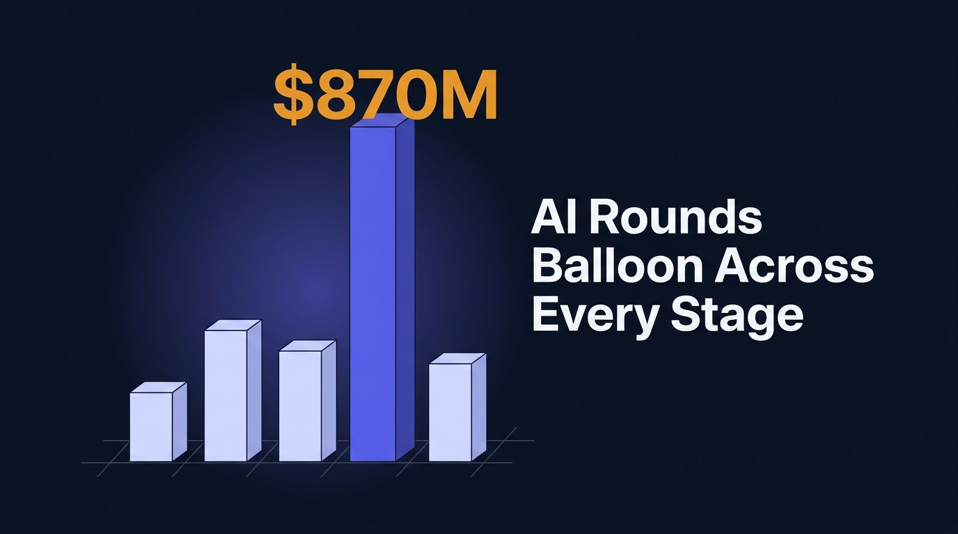 Vertical bar chart with one tall indigo bar labeled $870M dwarfing four shorter pale bars; headline AI Rounds Balloon Across Every Stage in white sans-serif on navy.