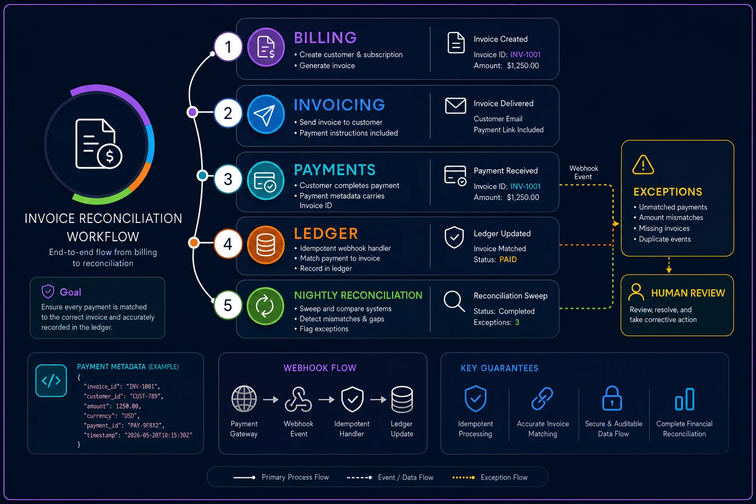Process diagram