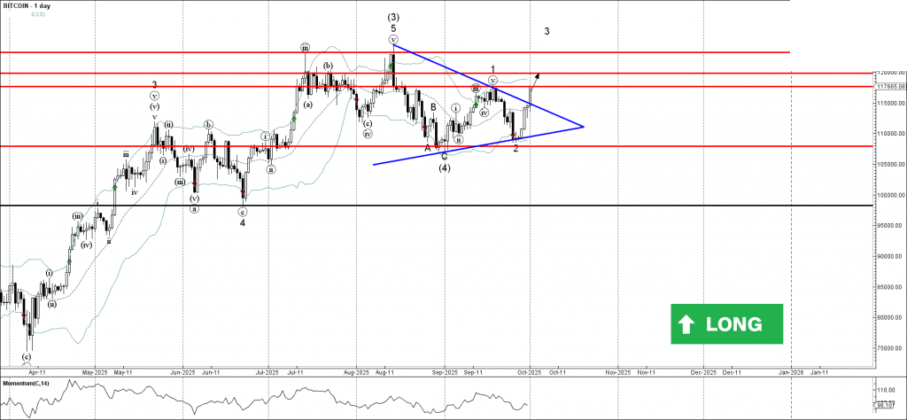 Bitcoin Wave Analysis: Bullish Breakout Targets $120,000