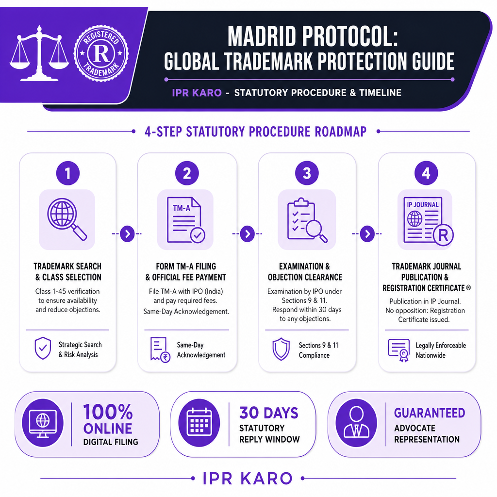 Infographic workflow: Madrid Protocol: Global Trademark Protection Guide