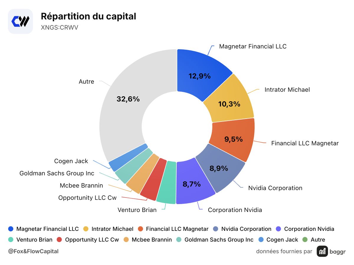 baggr-stock-ownership-CRWV-1200x900.png