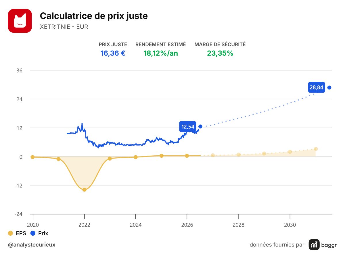 baggr-stock-valuation-TNIE-1200x900.png