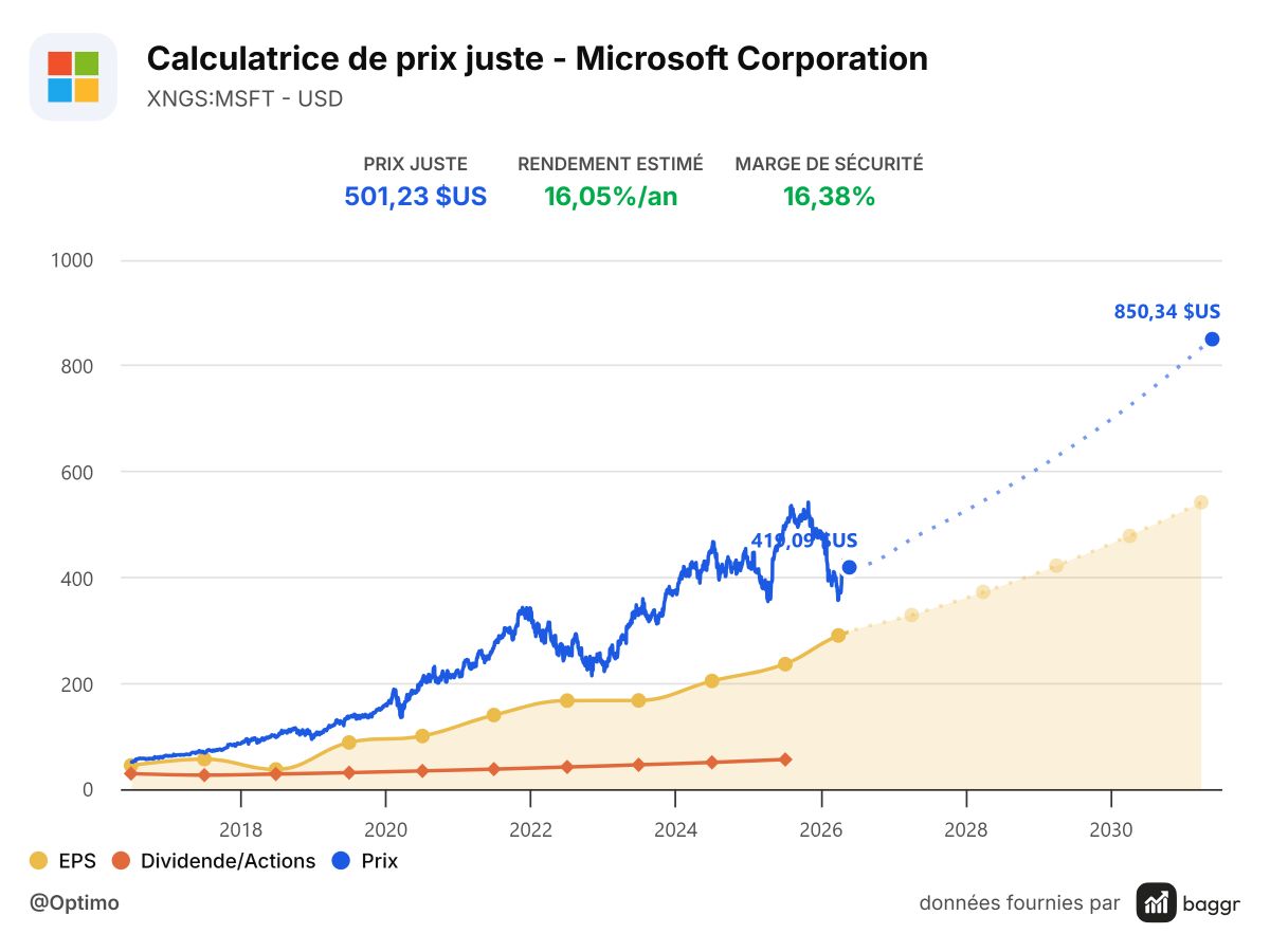 baggr-stock-valuation-MSFT-1200x900.png