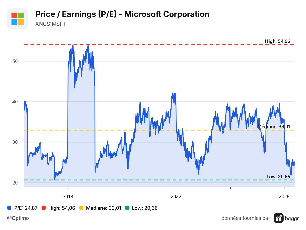 baggr-price-to-earnings-MSFT-1200x900.png