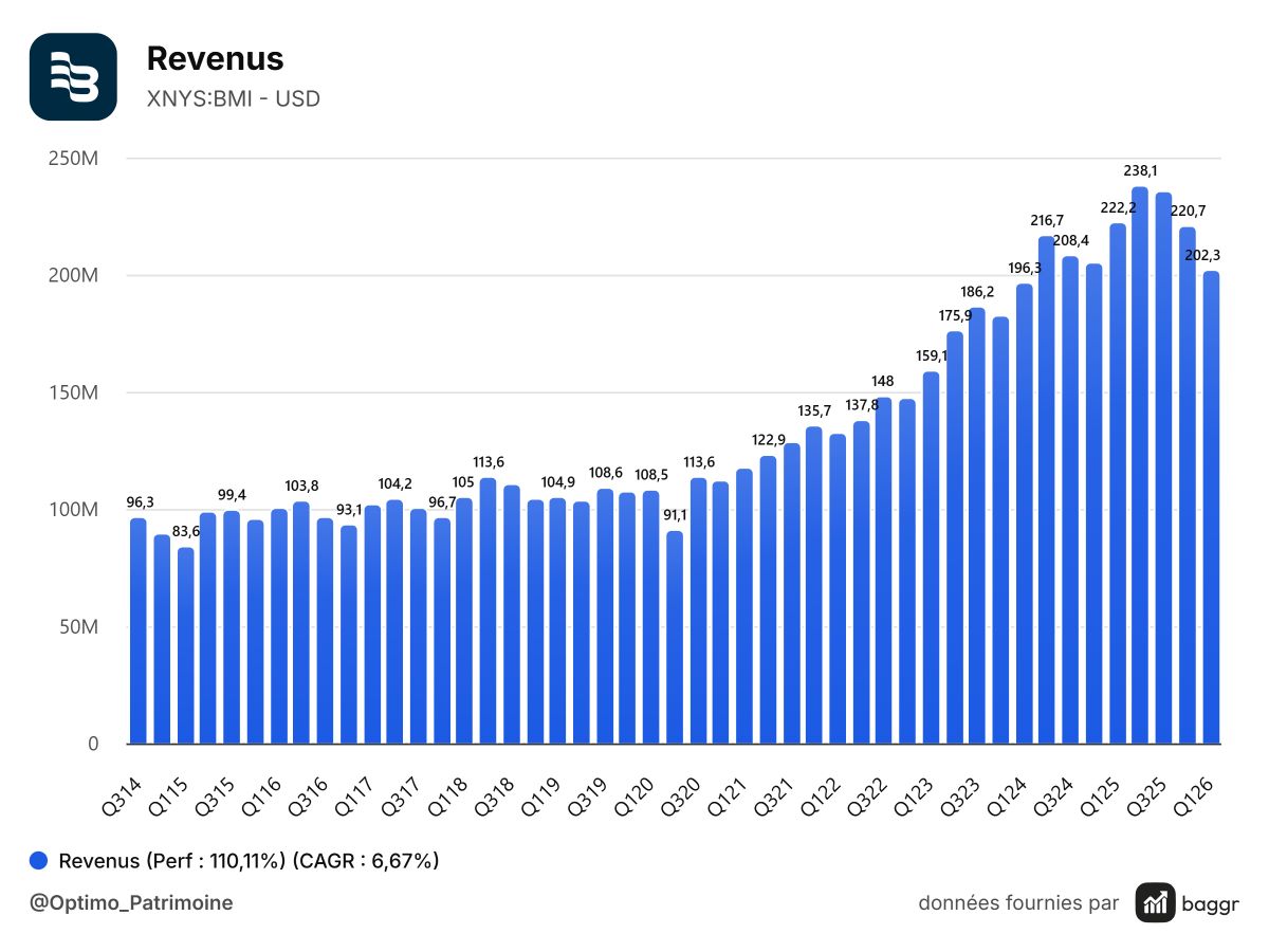 baggr-revenue-BMI-1200x900.png