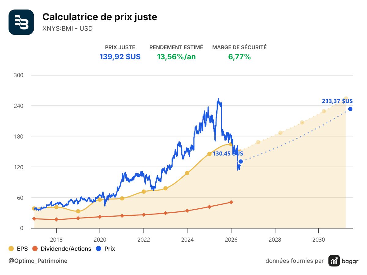 baggr-stock-valuation-BMI-1200x900.png