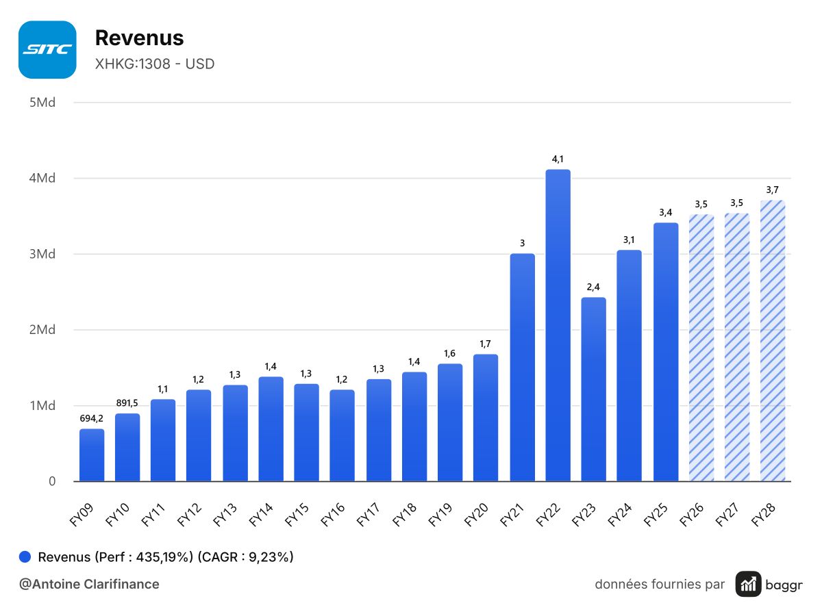 croissance CA.png