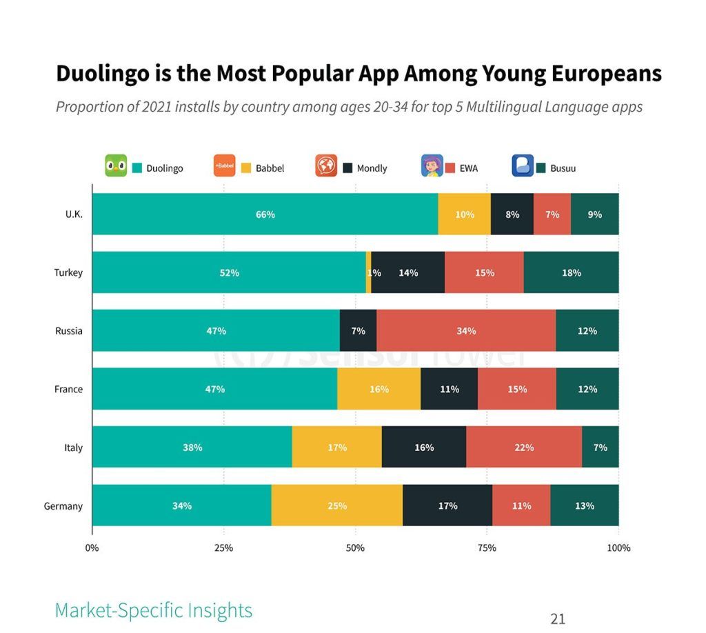 duolingo-popular-among-young-europeans-e1649060243416-1024x918.jpeg