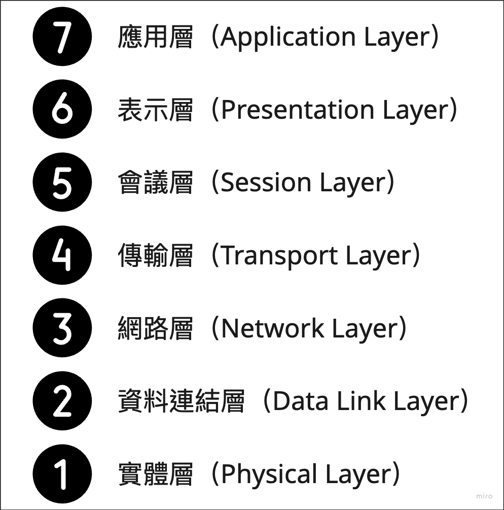 OSI 七層架構圖