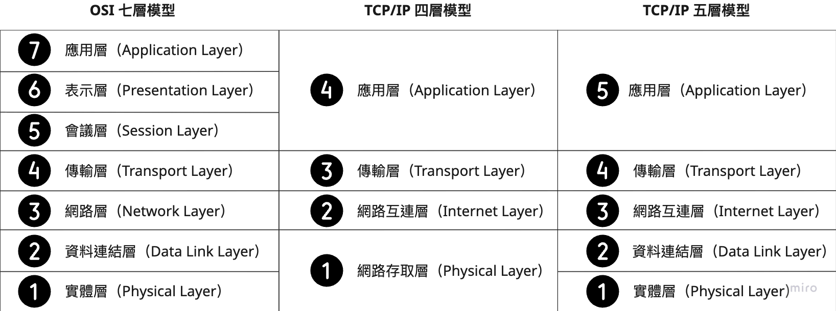 TCP/IP 五層模型