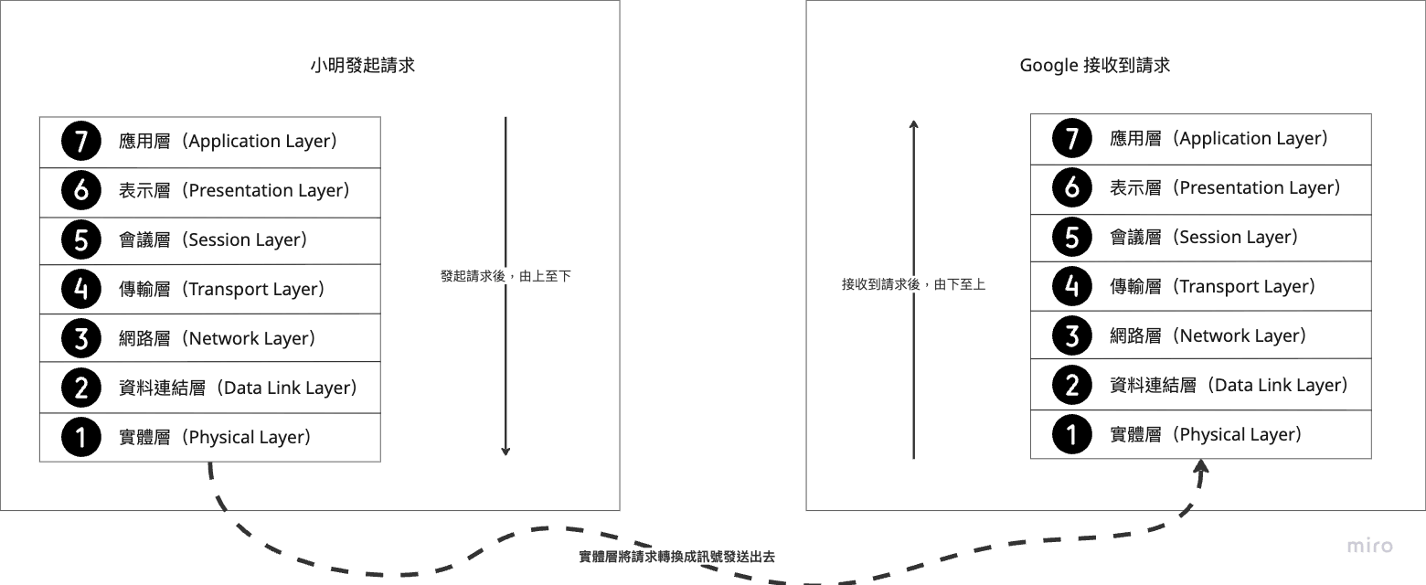 OSI 流程