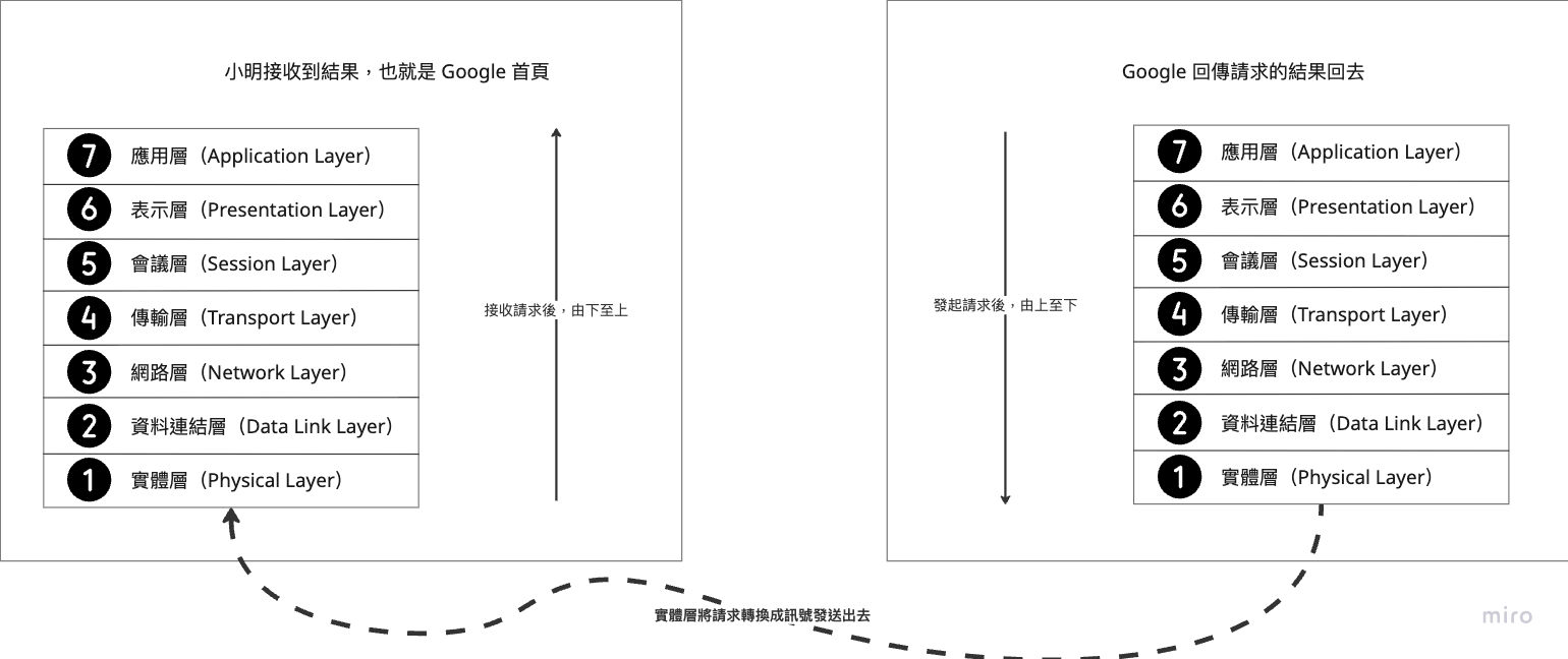 OSI 流程