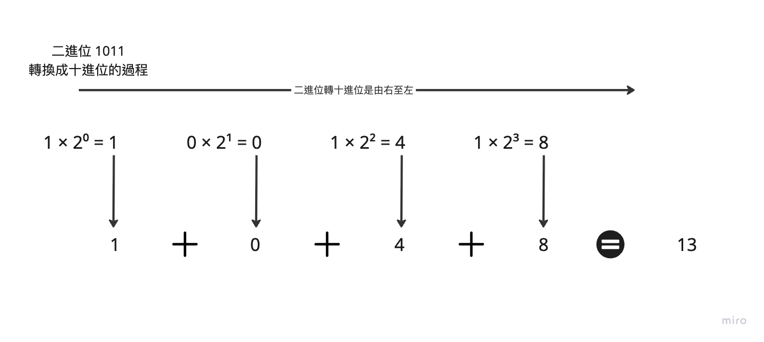 轉換成十進位的過程​