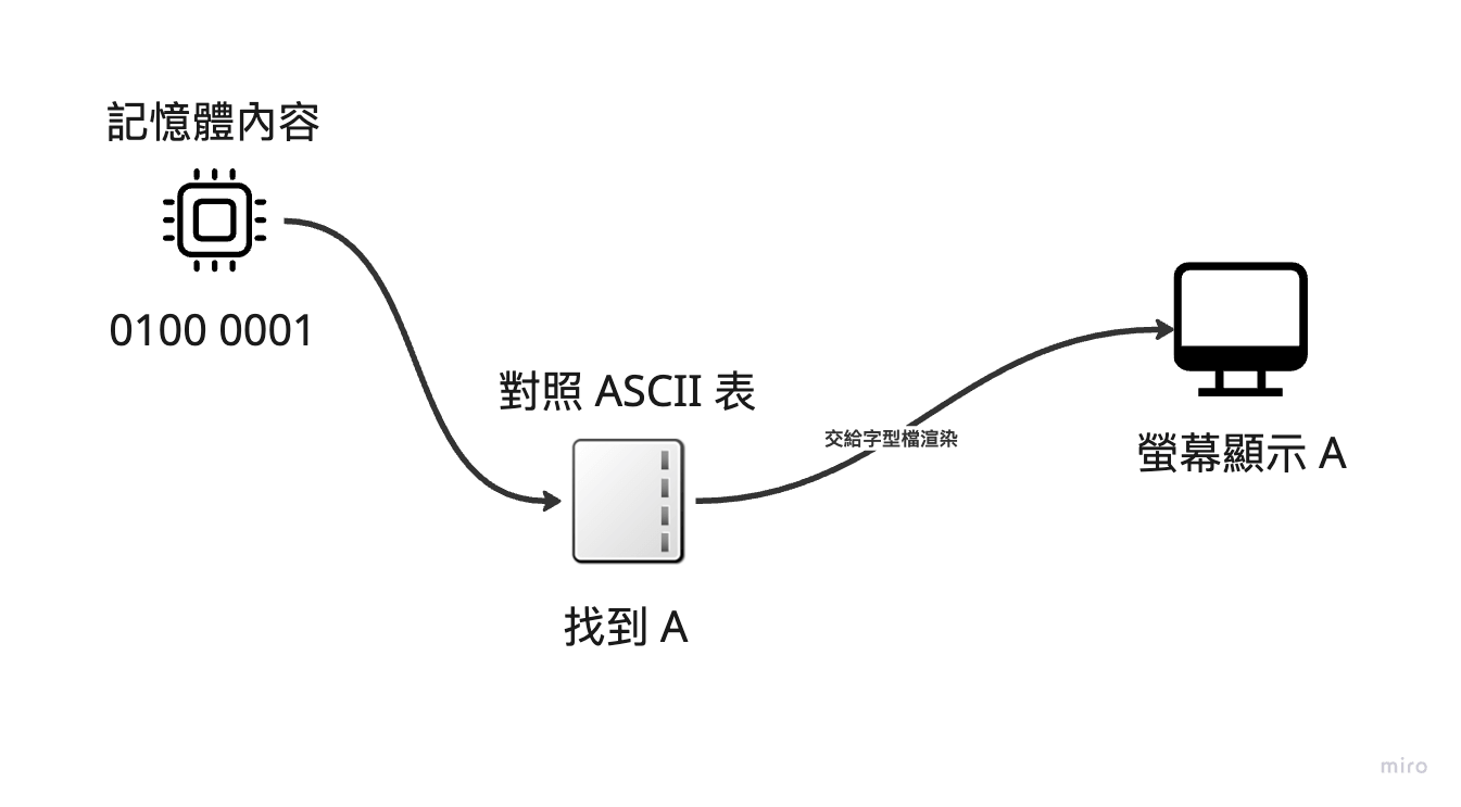 ASCI 流程