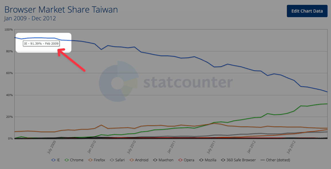 圖源：Browser Market Share Worldwide