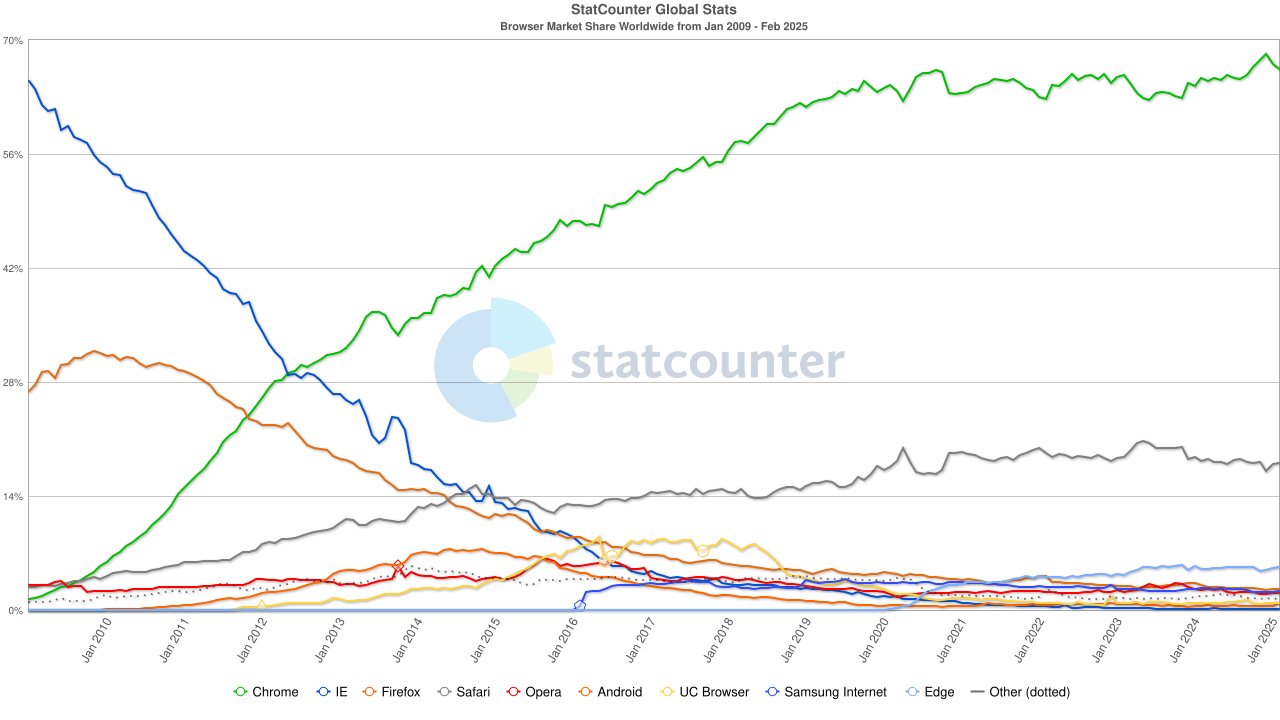 圖源：Browser Market Share Worldwide