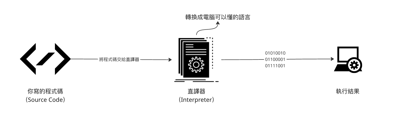 直譯語言
