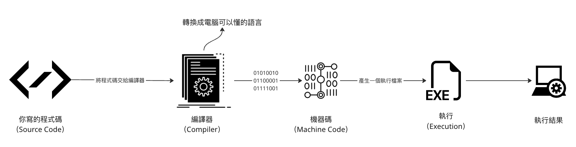 編譯語言
