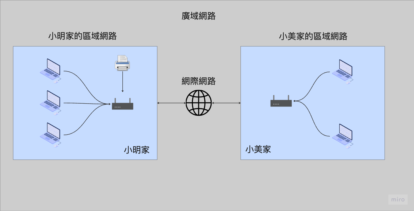 小明跟小美
