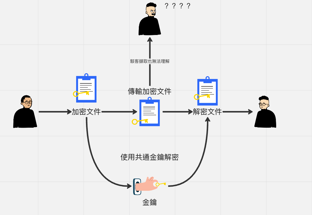 對稱式加密