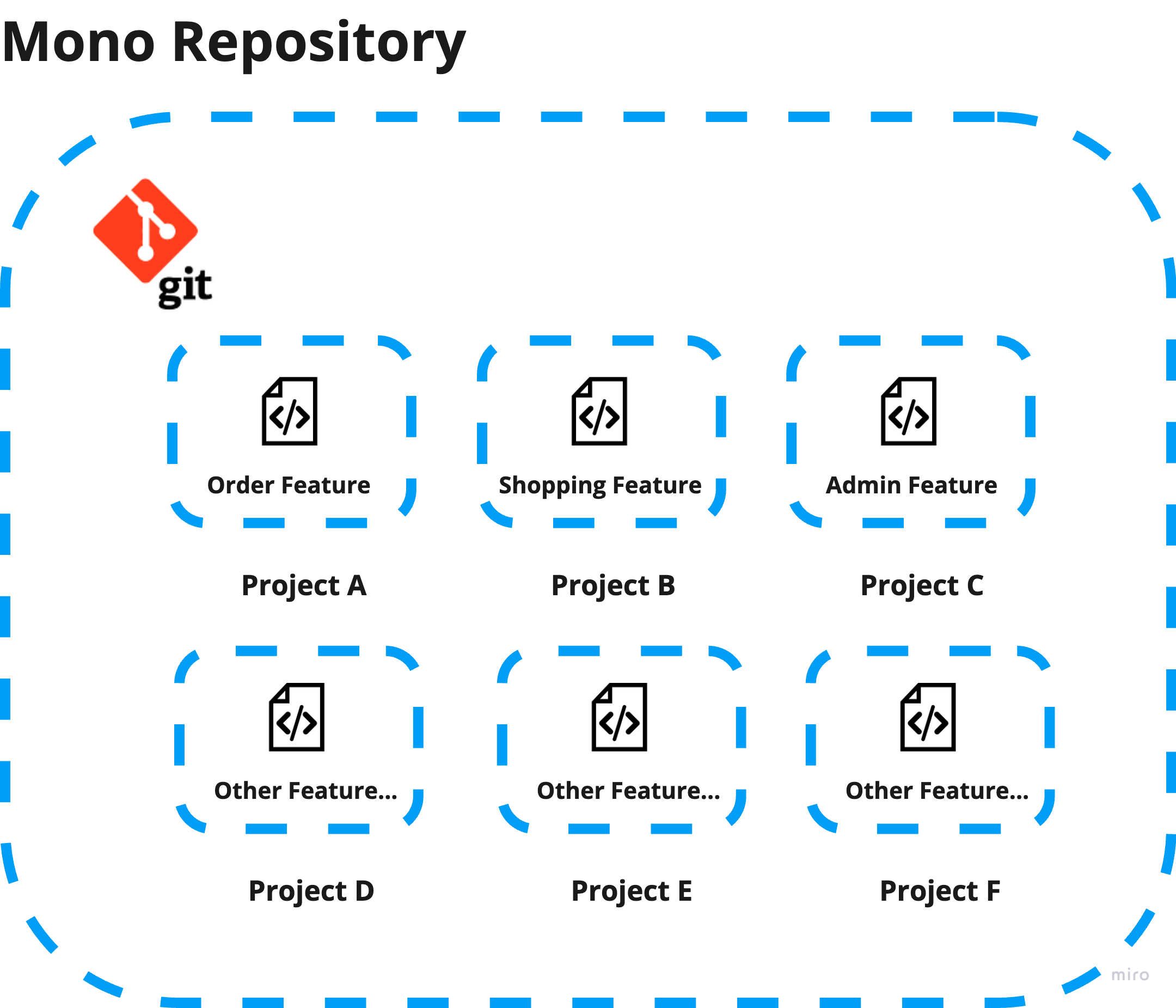 Mono Repository