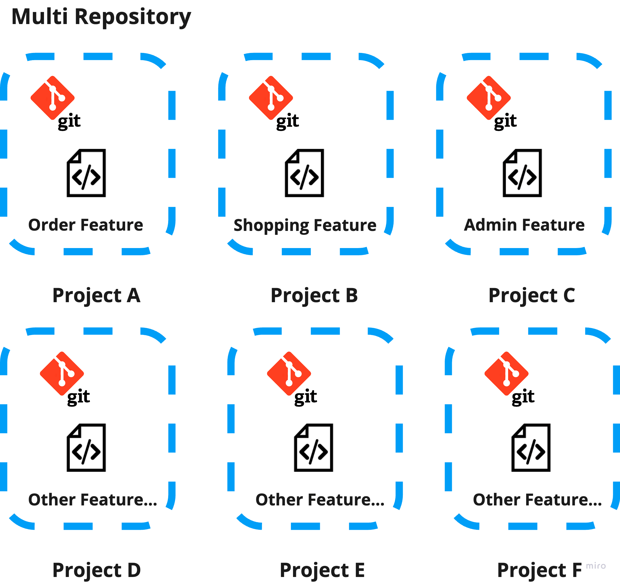 Multi Repository