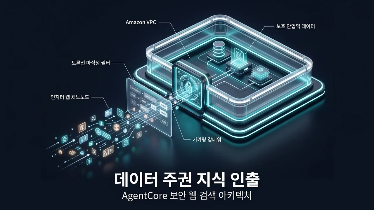 지식 증강 AI 에이전트 아키텍처: 데이터 주권 보호와 외부 웹 검색 결합 가이드