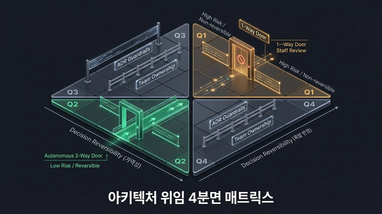 결정의 가역성과 시스템 폭발 반경에 따라 위임 단계와 가드레일을 4분면으로 정의한 엔지니어링 매트릭스 다이어그램